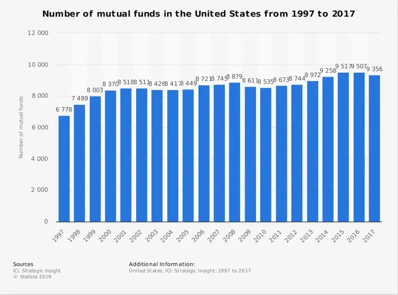 Statistiques de l'industrie des fonds communs de placement aux États-Unis par taille de marché