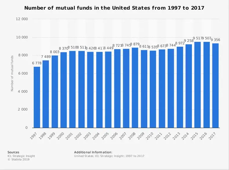 US Mutual Fund Industry Statistik efter markedsstørrelse