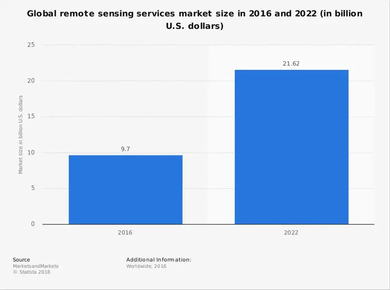 Remote Sensing Industry Statistik