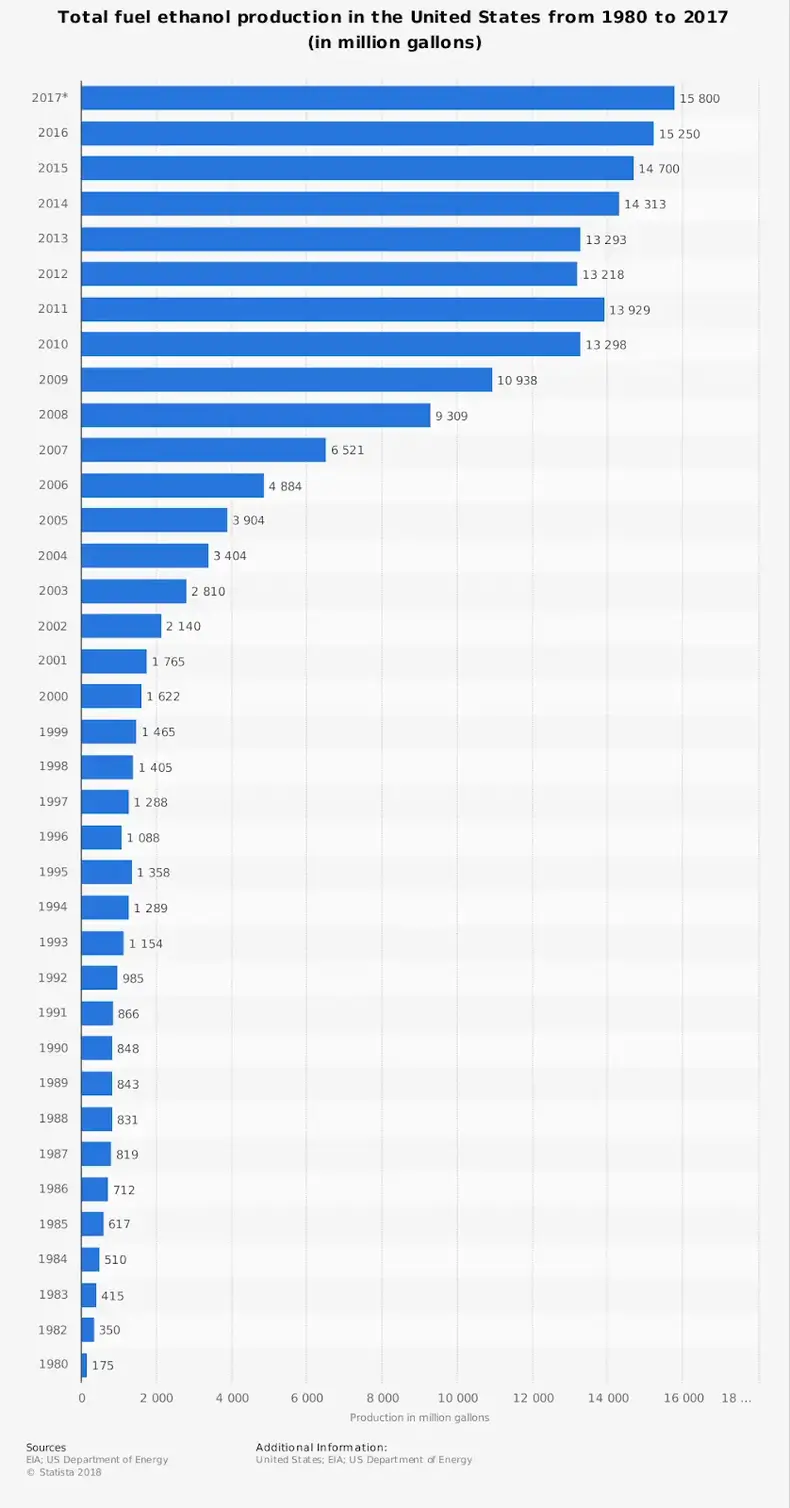 Amerika Birleşik Devletleri Etanol Üretim Sanayi İstatistikleri