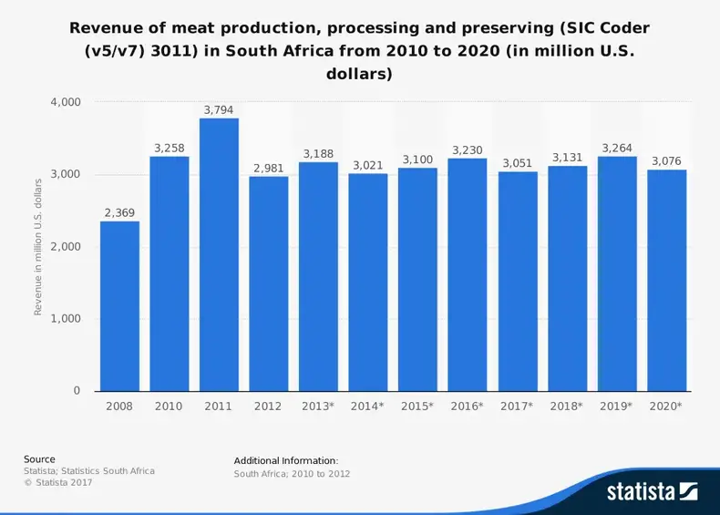 Statistik industri daging Afrika Selatan berdasarkan produksi