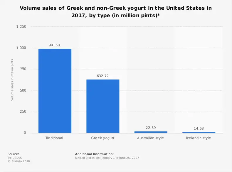 Amerikansk græsk yoghurtindustristatistik efter salgsmængde