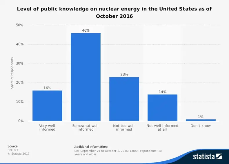 Opinions sur l'énergie nucléaire aux États-Unis