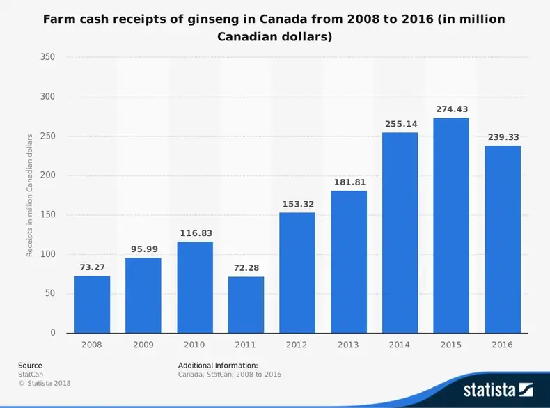 Statistik fra den canadiske ginseng -industri