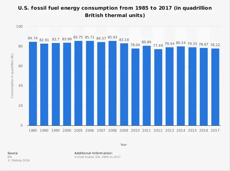 Statistik Industri Bahan Bakar Fosil menurut Konsumsi Energi di Amerika Serikat