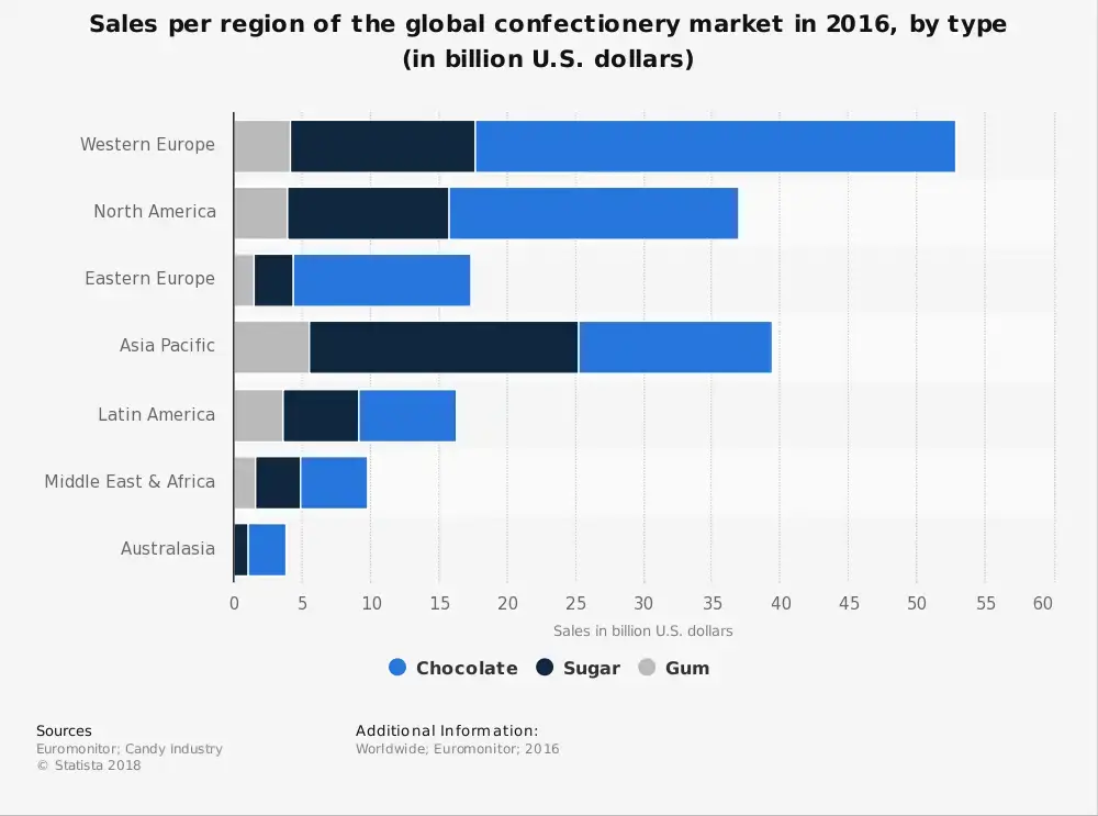 Global Candy Industry Statistik