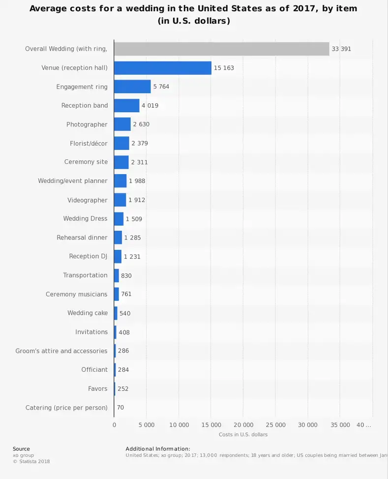 Gelinlik sektörü istatistikleri