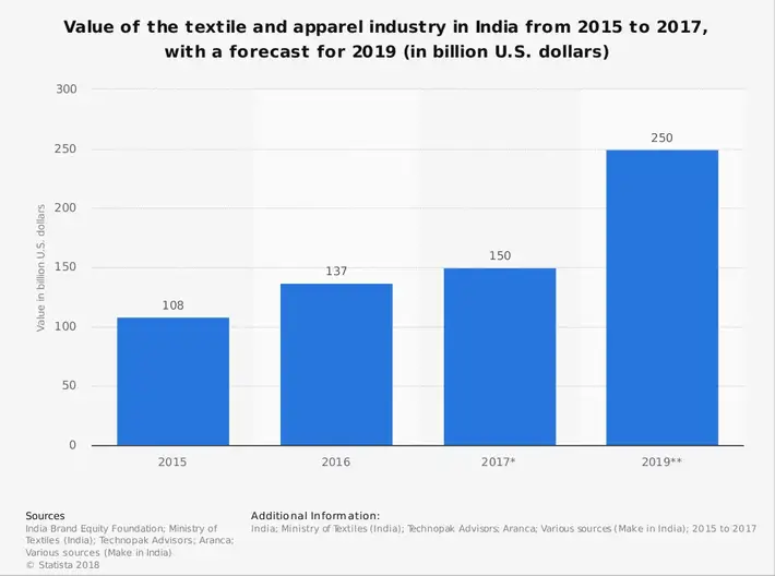 Vestbengalske tekstilindustri statistik