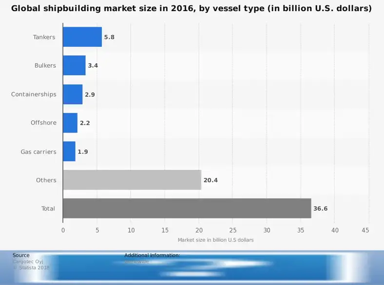 Verdens skibsbygningsindustri statistik efter skibstype