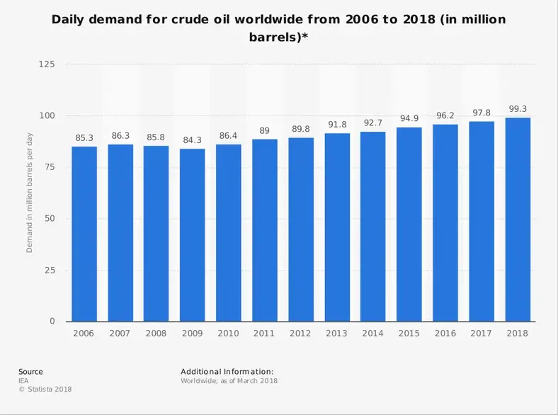 Global råolieindustri statistik efter efterspørgsel