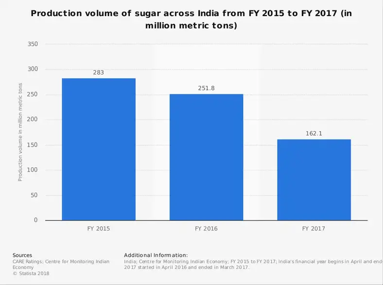 Indisk sukkerindustri statistik efter samlet produktionsmængde