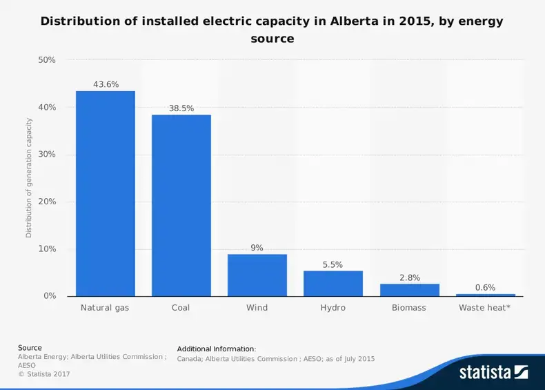 Statistik Industri Energi Alberta