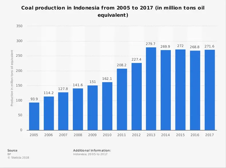 Indonesisk kulindustri statistik efter markedsstørrelse