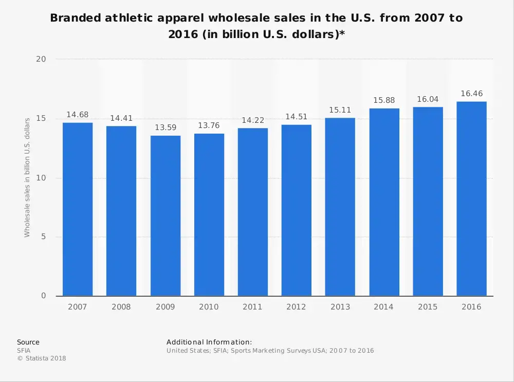 Statistik Industri Pakaian Olahraga di Amerika Serikat