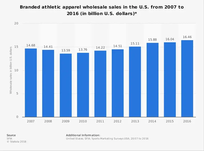 Statistiche del settore dell'abbigliamento sportivo negli Stati Uniti