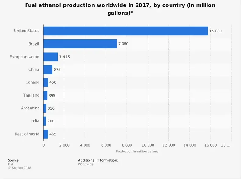 Küresel Etanol Endüstri İstatistikleri