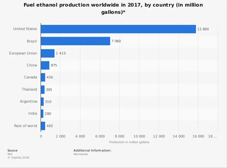 Statistik Industri Etanol Global