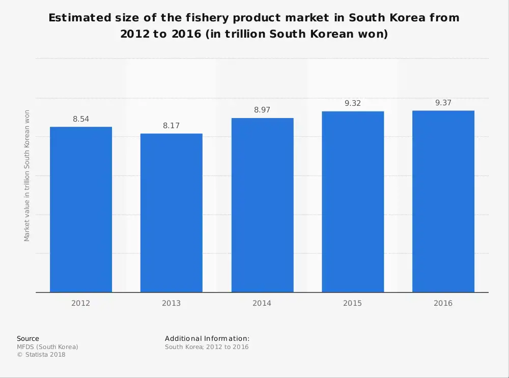 Statistik Industri Perikanan Korea Selatan