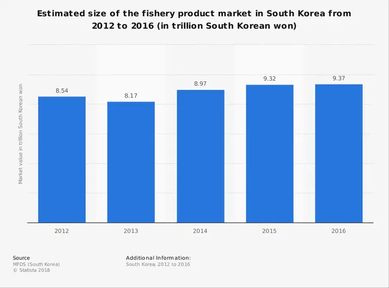 Sydkoreanske fiskeindustri statistik