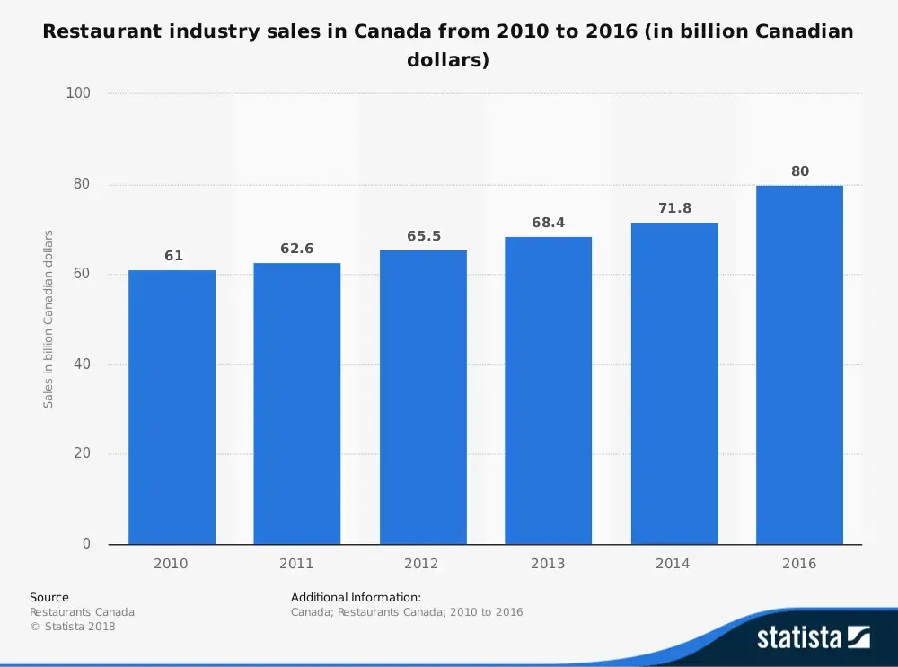 Statistik Industri Restoran Kanada berdasarkan Penjualan