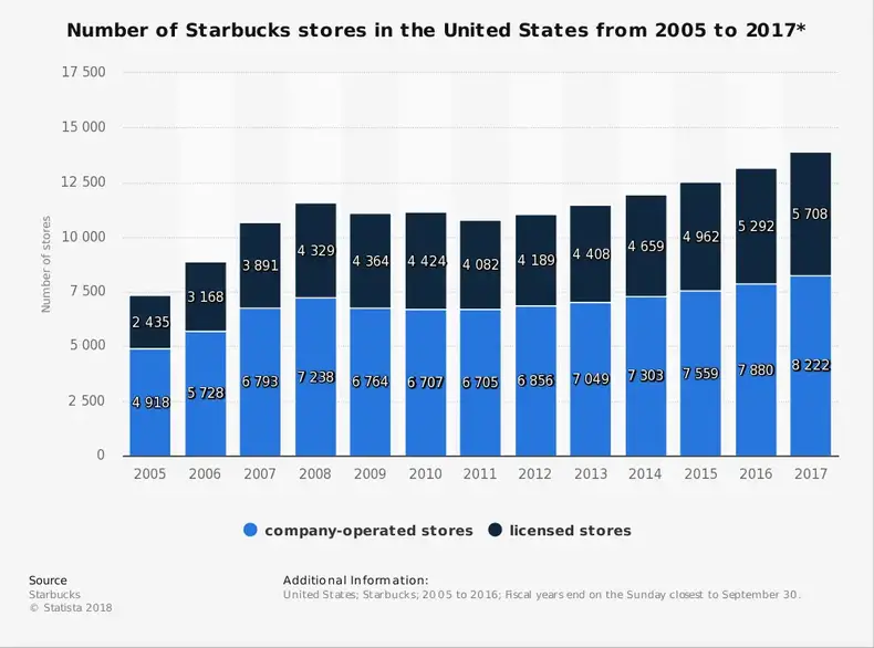 Statistiche del settore dei ristoranti di specialità Starbucks