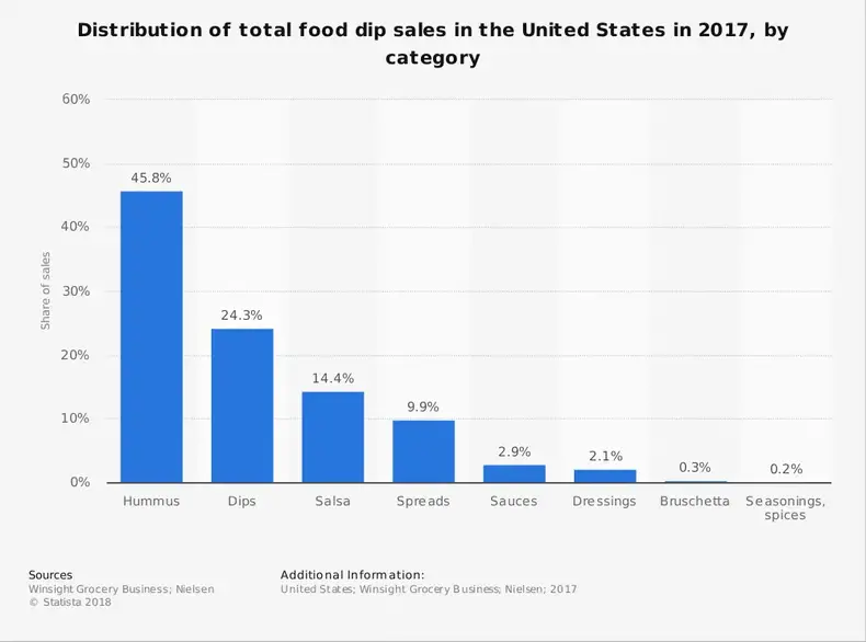 Amerika Birleşik Devletleri'nde yemek sosu satış istatistikleri