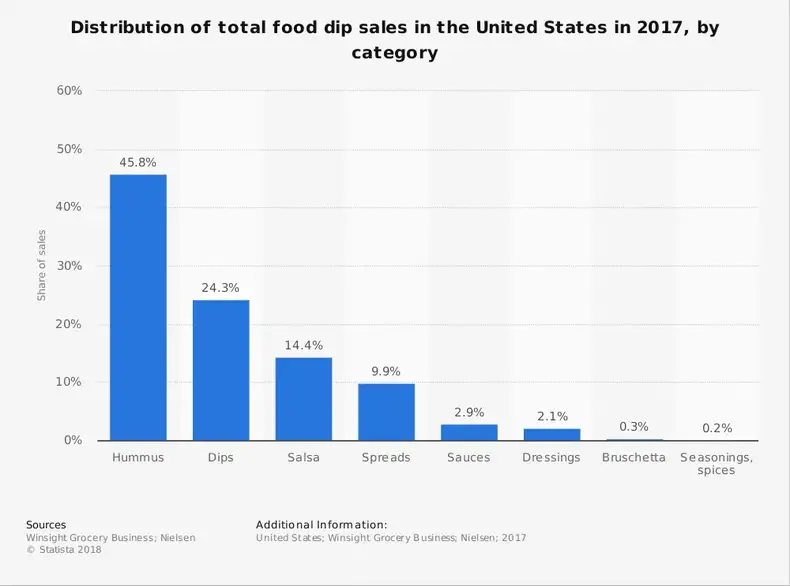 Salgsstatistik for madsaucer i USA