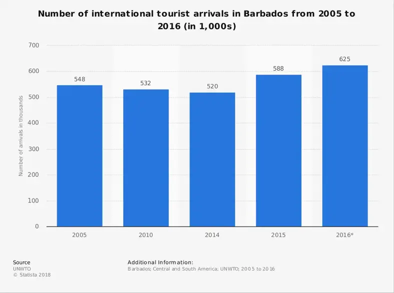 Barbados turistindustristatistik efter turistbesøgsankomster