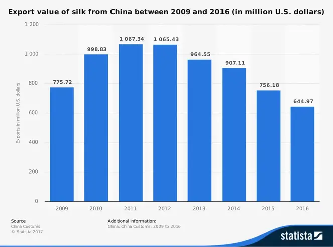 Statistik for den kinesiske silkeormindustri efter produkttype