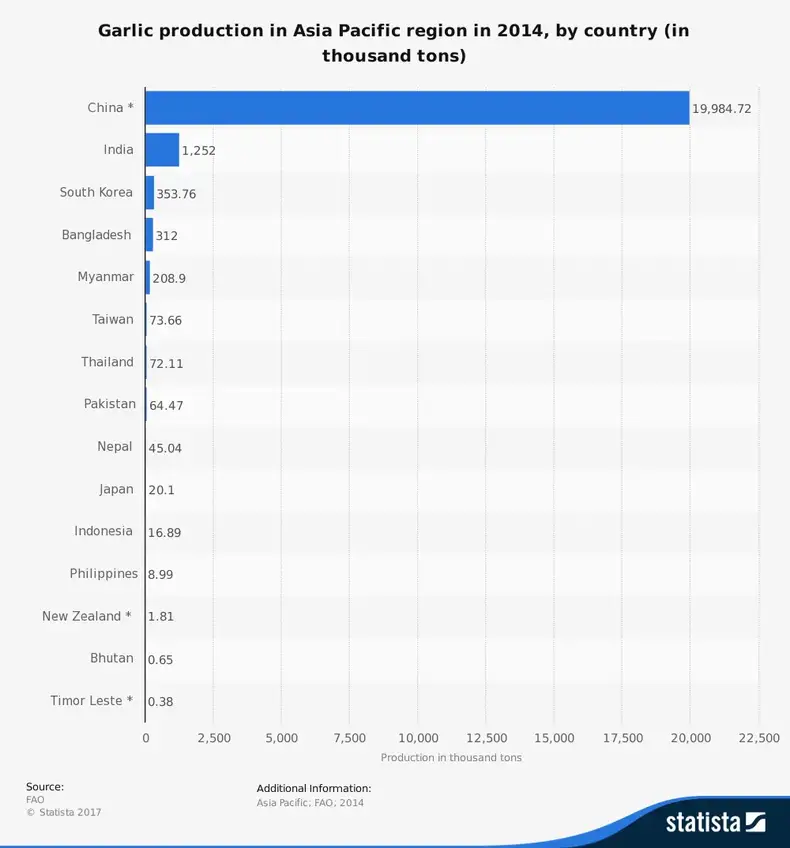 Asya Pasifik Sarımsak Sanayi İstatistikleri