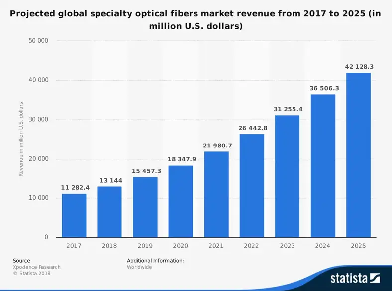 Global fiberoptisk industri statistik Markedsprognose