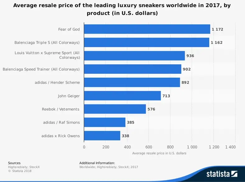 Global luksus sneaker videresalg industri efter pris