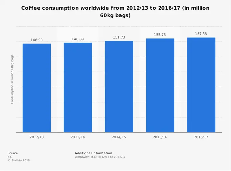 Statistik over verdens kaffeindustri efter forbrug