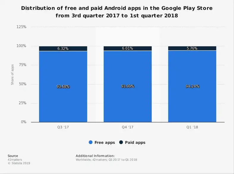 Statistik aplikasi Android