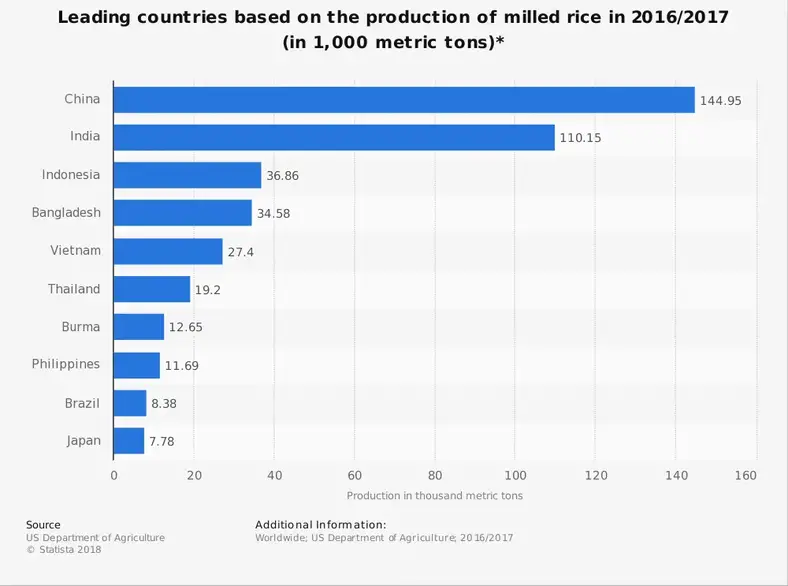 Globale rismølleindustri statistik efter land