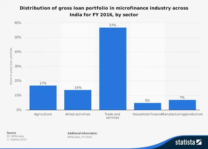 Mikrofinansieringsindustristatistik for Indien