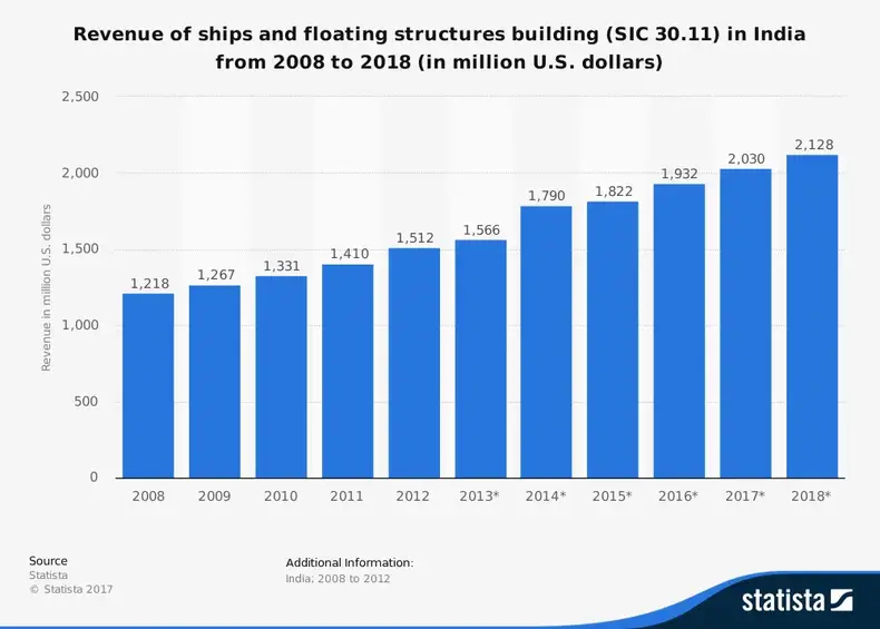 Hindistan Gemi İnşa Sanayi İstatistikleri