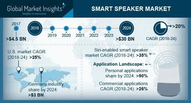 Fremtiden for digital marketing: Smart Speaker Market