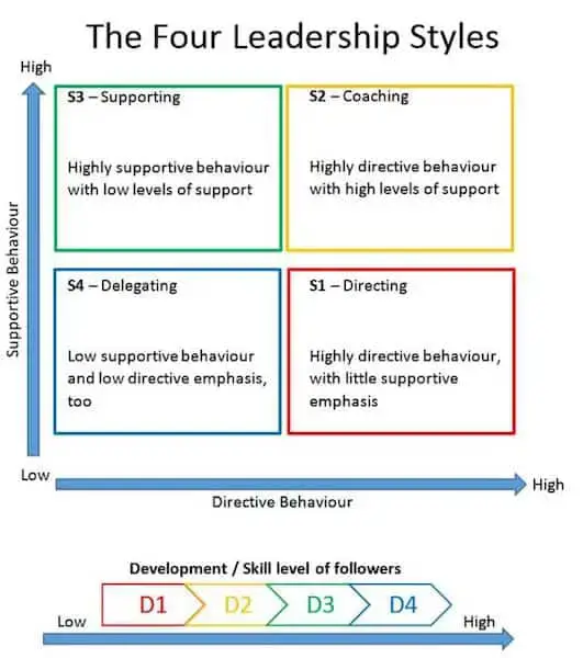 Fire former for ledelse