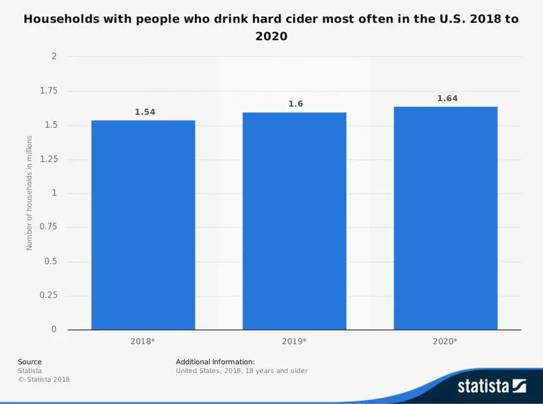 Hard cider industri statistik Markedsvækst og prognose