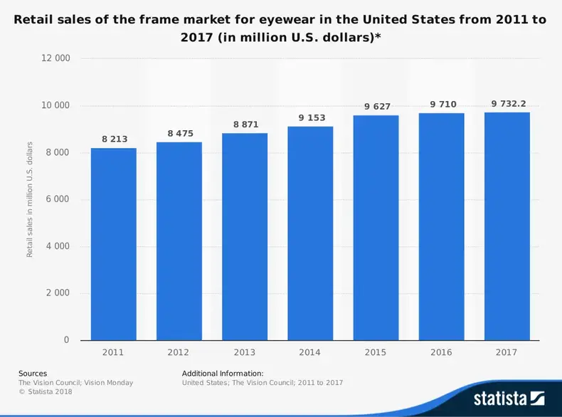 Statistiques de l'industrie des lunettes de vue par taille de marché