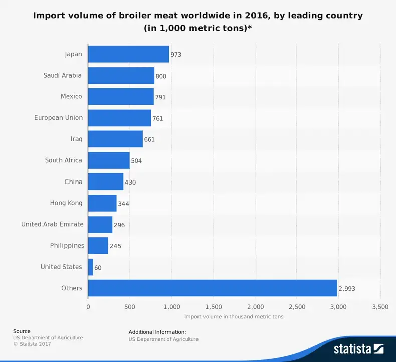 Statistiche dell'industria mondiale della carne