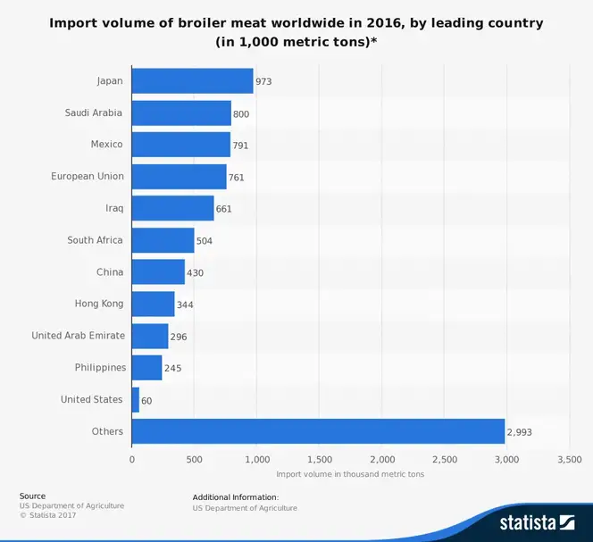 Statistik over verdens kødindustri