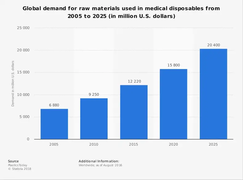 إحصاءات صناعة الإمدادات الطبية العالمية للمنتجات الطبية التي يمكن التخلص منها