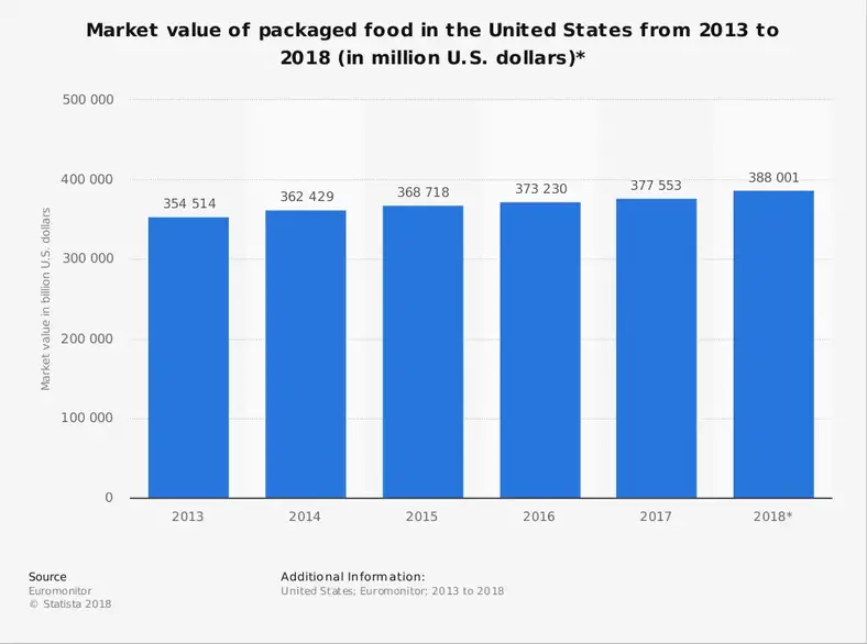 Statistik for USA's emballerede fødevareindustri