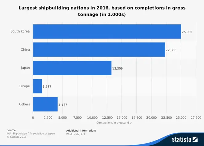 Verdens skibsbygningsindustri statistik