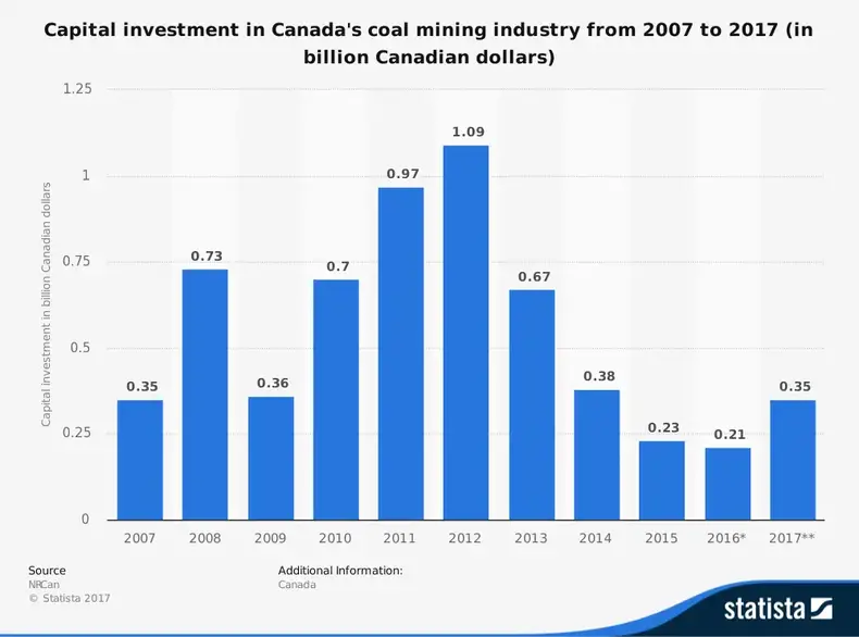 Statistik Industri Batubara Kanada berdasarkan Investasi Modal