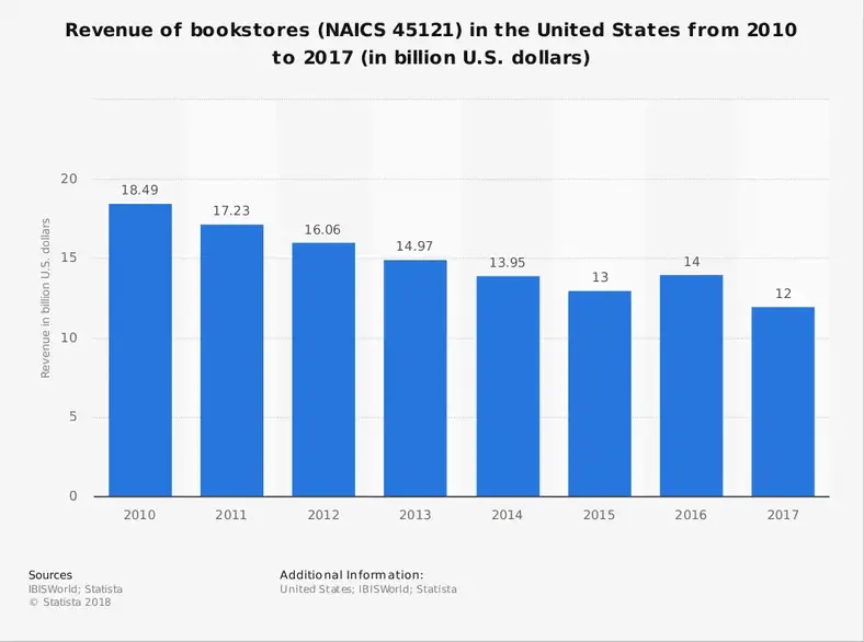 Amerikansk boghandel Industristatistik Markedsstørrelse efter omsætning