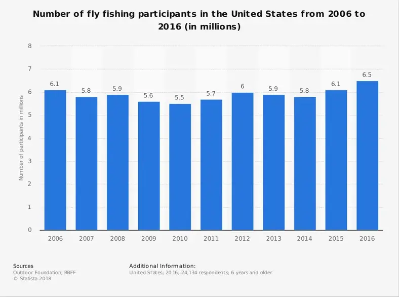 Amerikansk fluefiskerisektor statistik efter markedsstørrelse