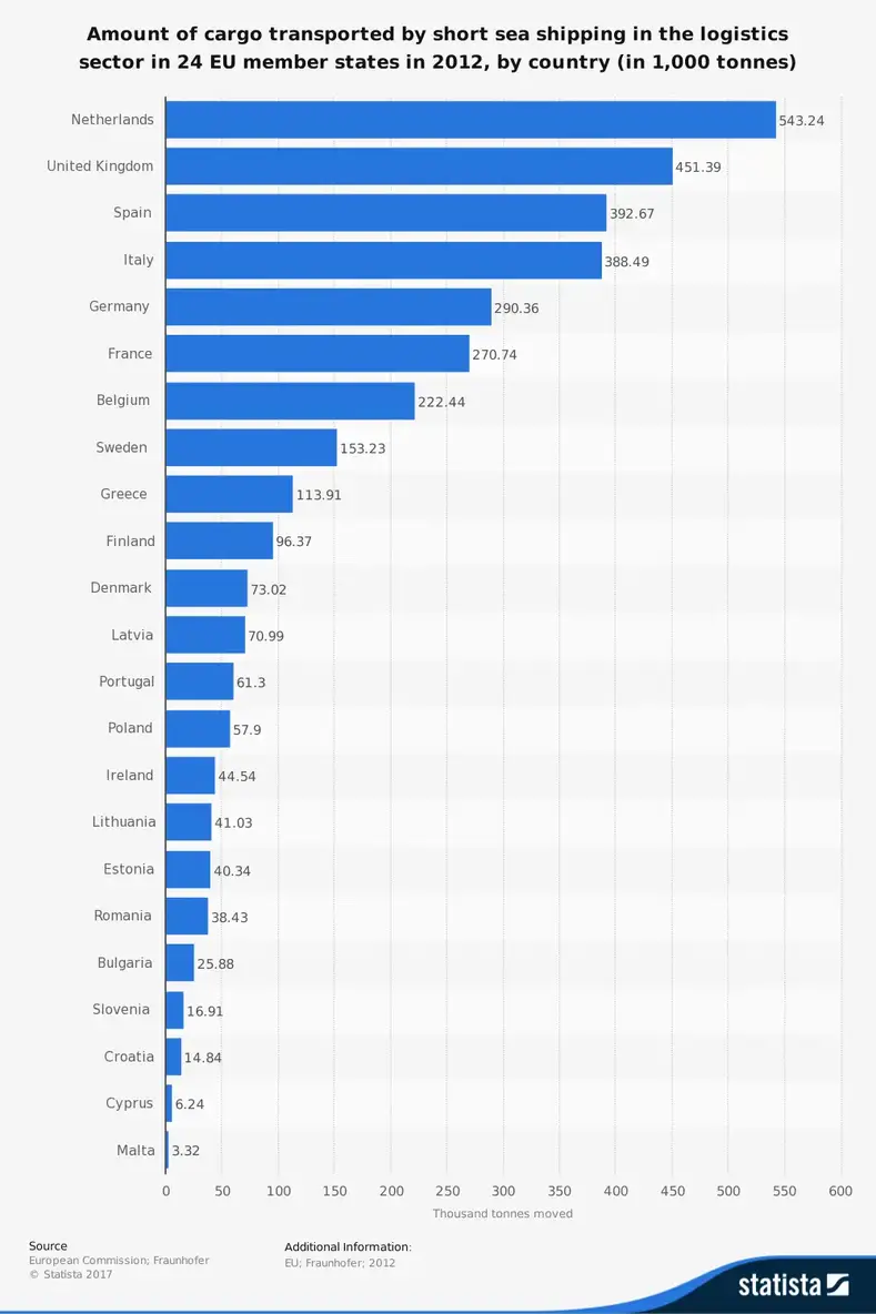 Statistiche dell'industria navale greca